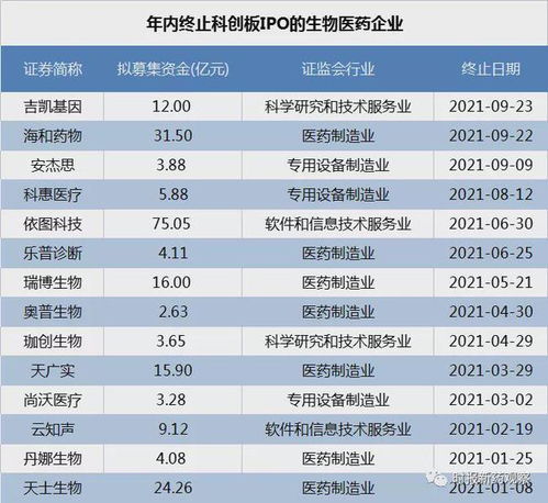 科創(chuàng)板IPO審核趨嚴(yán) 海和藥物、吉?jiǎng)P基因接連被否，年內(nèi)14家藥企折戟