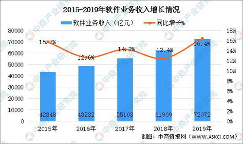 2019年中國(guó)軟件和信息技術(shù)服務(wù)業(yè)統(tǒng)計(jì)年報(bào)解讀 產(chǎn)業(yè)規(guī)模持續(xù)擴(kuò)大，發(fā)展動(dòng)能強(qiáng)勁